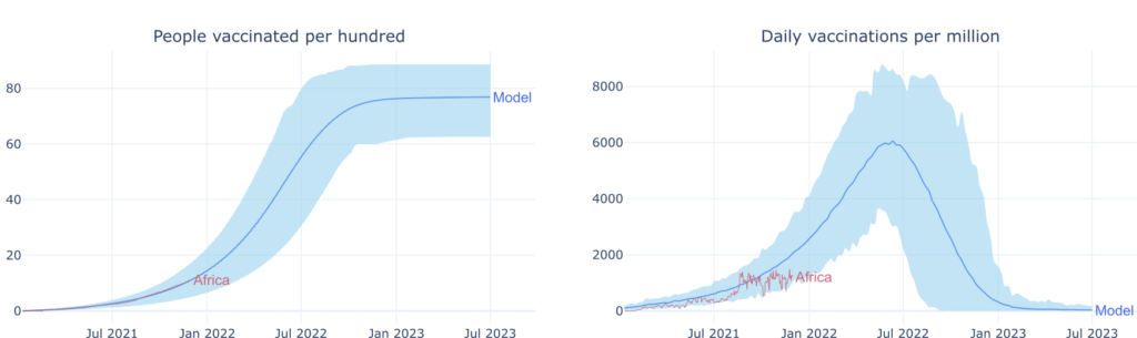 Covid-19 vaccination in Africa